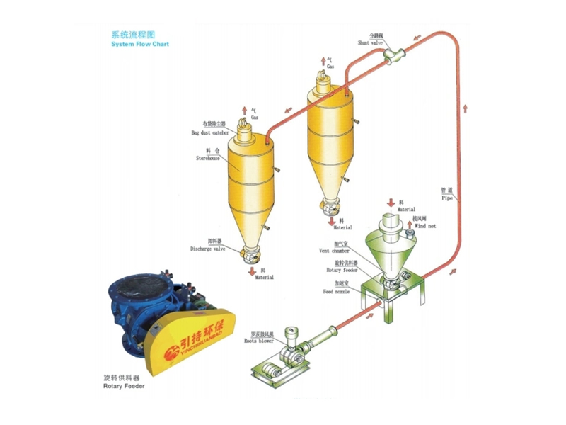 I-Powder Possitive Pressure Pneumatic Conveying Line