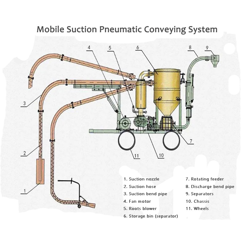 I-Mobile Suction Pneumatic Conveying System Advantage