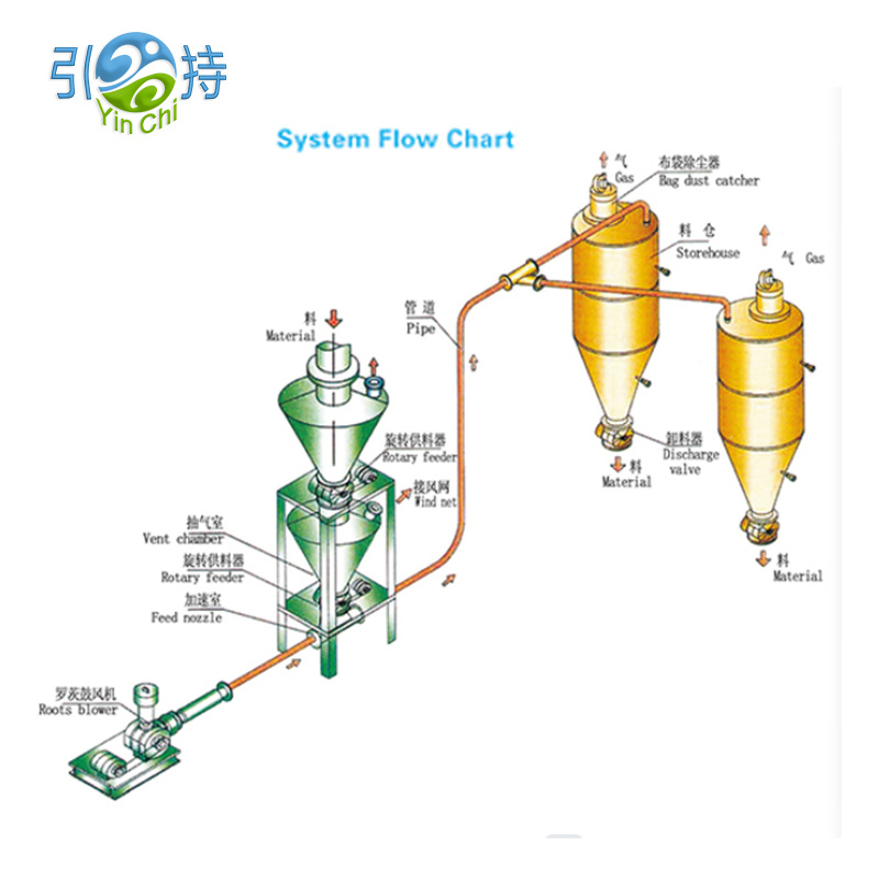 I-Wheat Flour Grain Pneumatic Conveyor